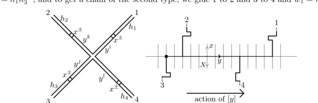 Figure 4.13: Illustrating a fatgraph bounding C and the action of F/G n for the proof of Proposi- Proposi-tion 4.7.8.