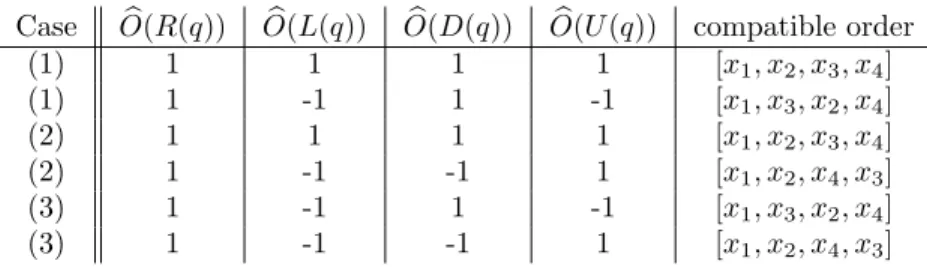 Figure 5.2: All possibilities for the values of O b on the constituent tripods of q, and the orders on Q which induce these values of O.b
