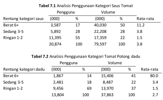 Tabel 7.1 Analisis Penggunaan Kategori Saus Tomat 