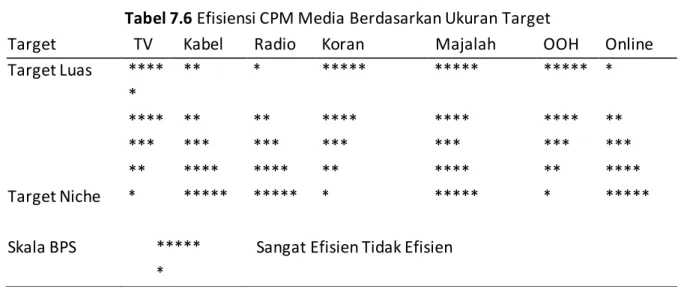 Tabel 7.6 Efisiensi CPM Media Berdasarkan Ukuran Target 
