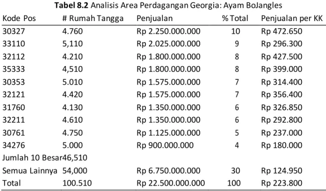 Tabel 8.2 Analisis Area Perdagangan Georgia: Ayam BoJangles 