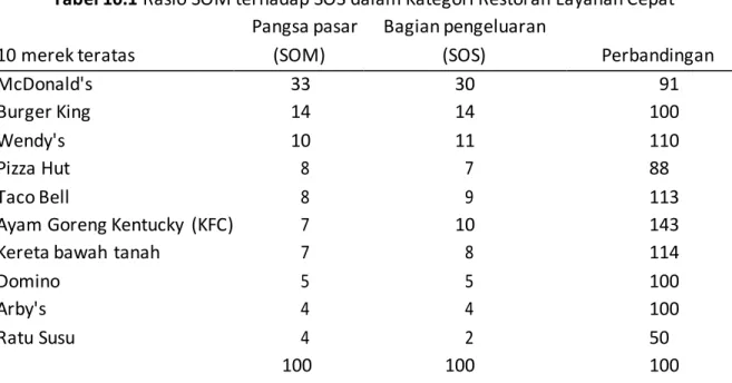 Tabel 10.1 Rasio SOM terhadap SOS dalam Kategori Restoran Layanan Cepat  Pangsa pasar  Bagian pengeluaran   