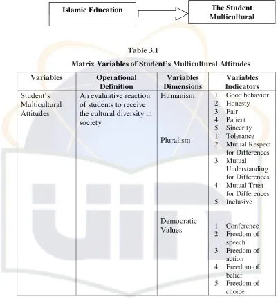 Table 3.1                   Matrix Variables of Student’s Multicultural Attitudes 