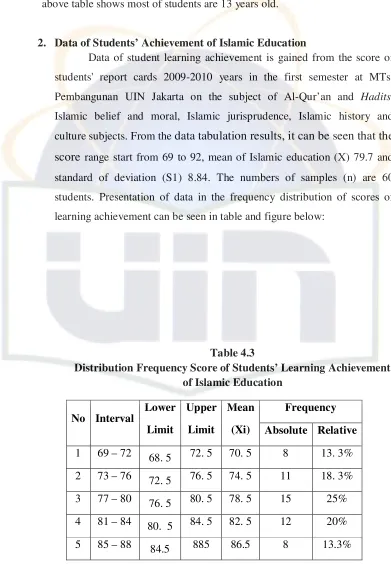 Table 4.3 Distribution Frequency Score of Students’ Learning Achievement 