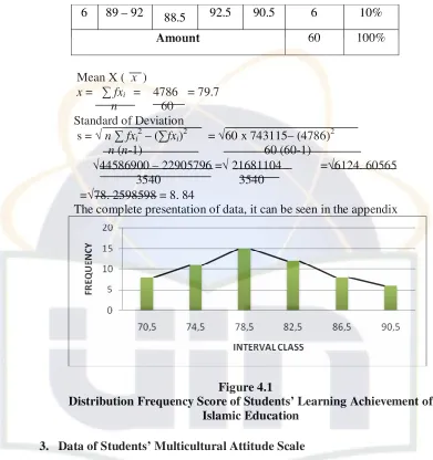 Figure 4.1 Distribution Frequency Score of Students’ Learning Achievement of 