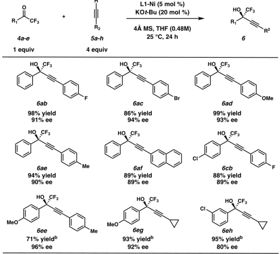 Table 1.3.2.  Scope of the Alkyne in the Alkynylation of Aryl Trifluoromethyl Ketones a 