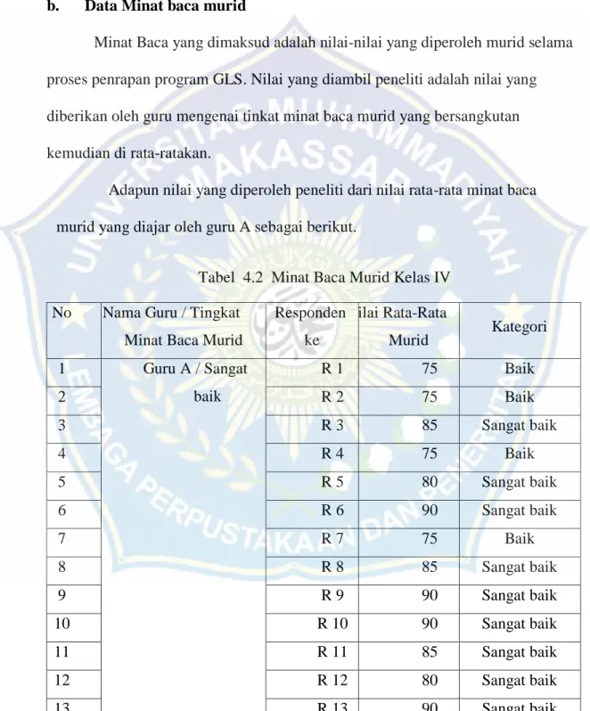 Tabel  4.2  Minat Baca Murid Kelas IV  No  Nama Guru / Tingkat 