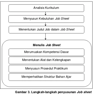 Gambar 3. Langkah-langkah penyusunan Job sheet( Sumber: diadopsi dari Andi Prastowo. 2012: 212)