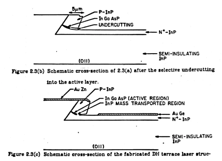Figure  2.3(b) Schematic cross-section of  2.3(a)  after the selective undercutting  into  the active  layer.