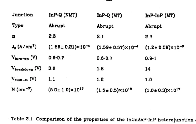 Table 2.1 Comparison of  the  properties  of the InGaAsP-InP  heterojunction and InP-InP  homojunction.