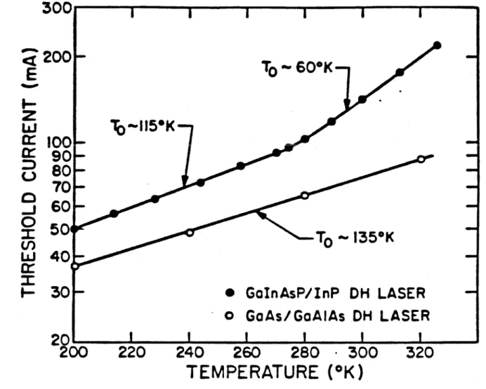 Figure  3.1  Typical plot of In  Ith vs T  for  the GaAlAs/GaAs and InGaAsP/InP lasers.