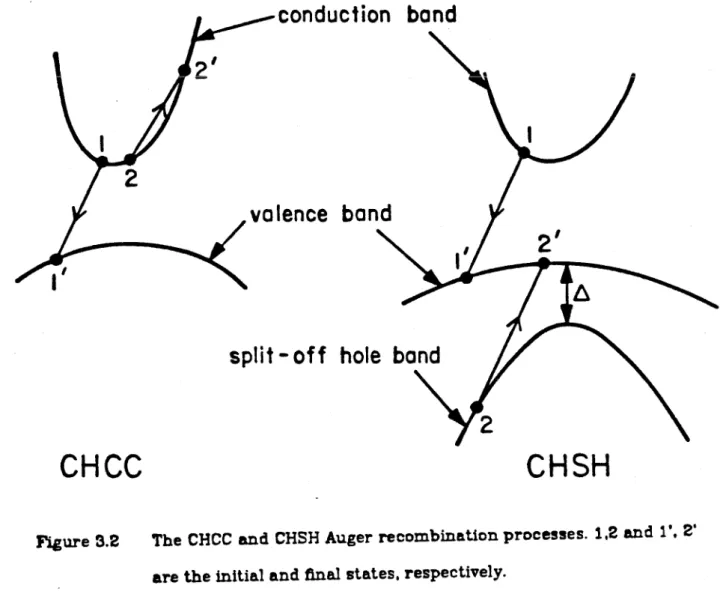 Figure 3.2 The CHCC and  CHSH  Auger recombination processes.  1 .2  and 1',  2' are the initial  and  final states, respectively.