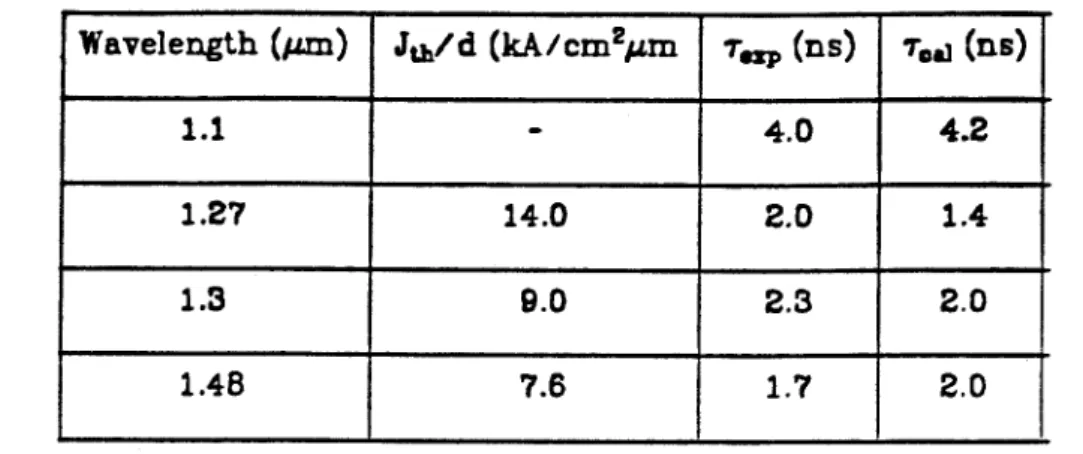 Table 3.2  Comparison of  experimental and calculated  carrier lifetimes  forWavelength (μm)Jth/d (kA/cm2μmτexp (ns)τcal (ns)