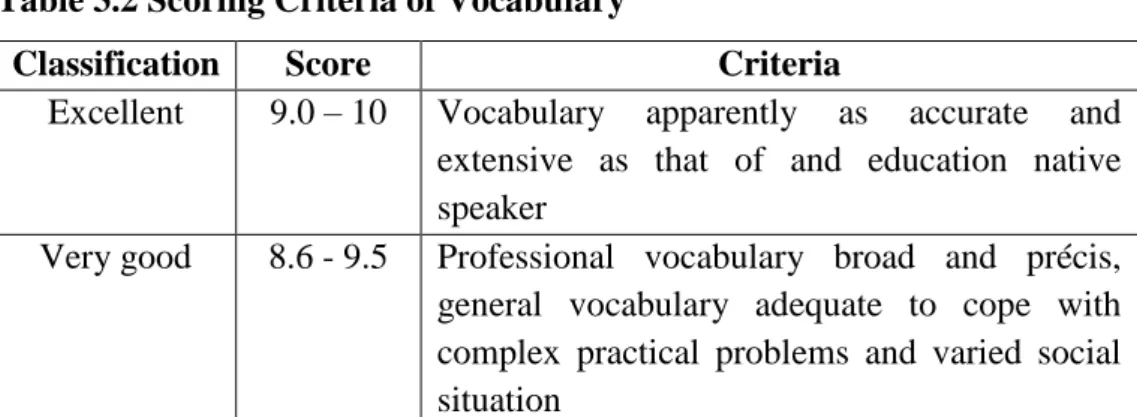 Table 3.2 Scoring Criteria of Vocabulary 