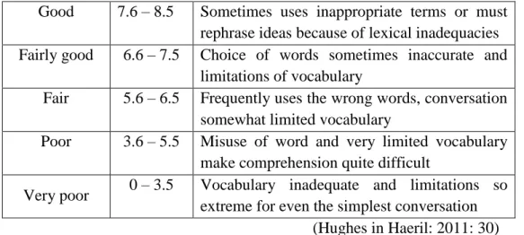 Table 3.2 Scoring Criteria of Pronunciation 