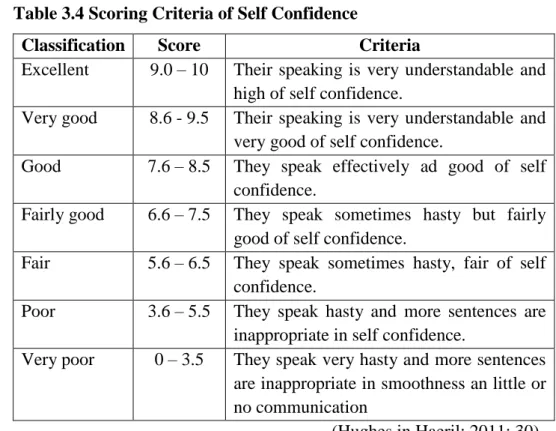 Table 3.4 Scoring Criteria of Self Confidence 