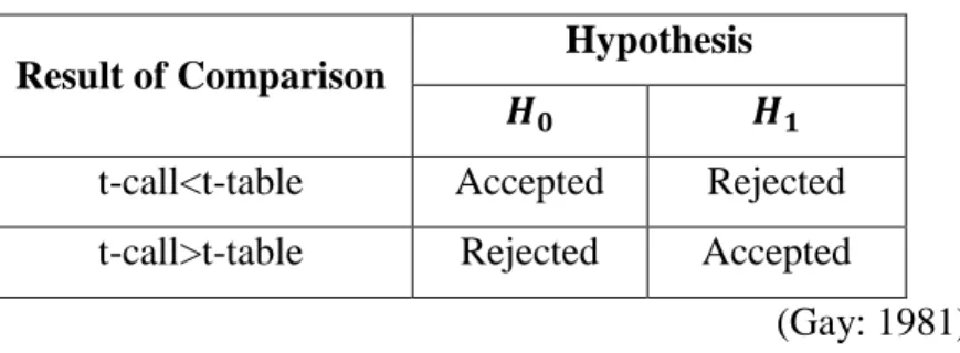 Table 3.5: Hypothesis Testing 
