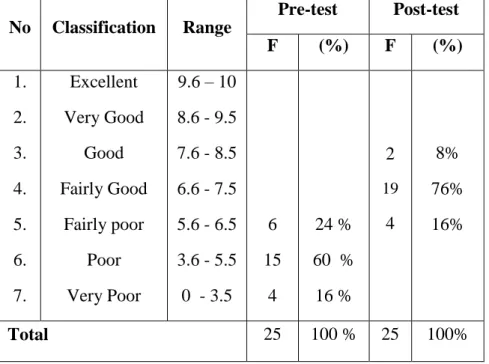 Table 4.4: The Frequency and Rate Percentage of Student’ Score  No  Classification  Range 