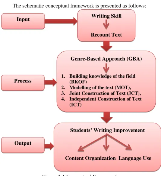 Figure 2.1 Conceptual Framework  Input  : Teaching Material 