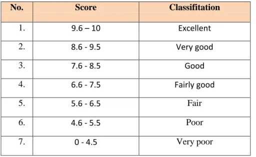 Table 3.3 Classification of students’ score 