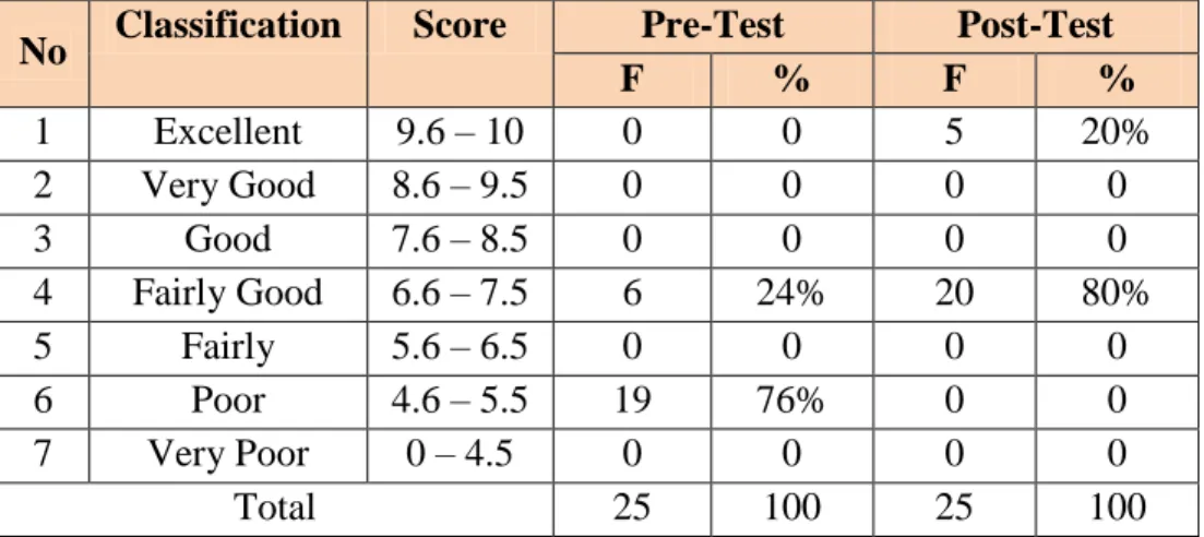 Table  4.2  Classification  of  the  Students’  Writing  Recount  Text  Using  Genre-Based  Approach  in  Terms  of  Content  (Pre-test  and   Post-test) 