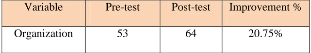 Table 4.3 The Students’ Writing Skill in Terms of Organization  Variable  Pre-test  Post-test  Improvement % 