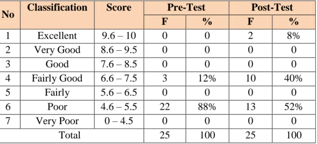 Table  4.4  Classification  of  the  Students’  Writing  Recount  Text  Using  Genre-Based  Approach  in  Terms  of  Organization  (Pre-test  and  Post-test) 