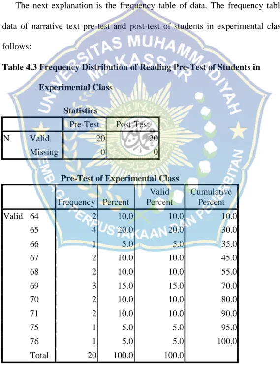 Table 4.3 Frequency Distribution of Reading Pre-Test of Students in  Experimental Class 