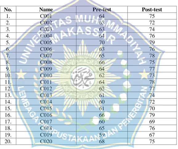 Table 4.5 The Score of Pre-Test and Post-Test in Control Class 