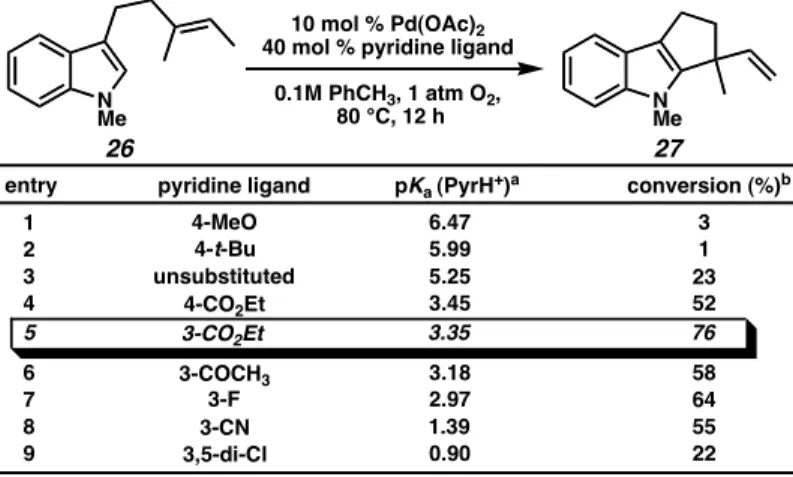Table 4.3.1  Examination of electronic effects of the pyridyl ligand.