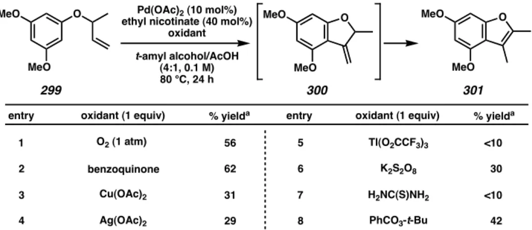 Table 4.4.1  Oxidant screen for the synthesis of benzofuran 301.