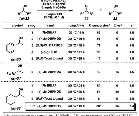 Table 2.3.2  Palladium-catalyzed enantioselective oxidations of secondary alcohols with iodobenzene.