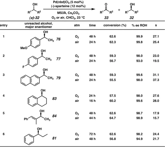 Table 2.4.2  The palladium-catalyzed oxidative kinetic resolution at room temperature.