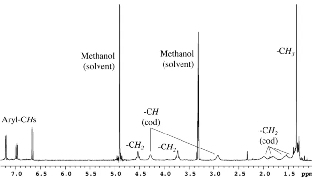 Figure 4.5.   1 H NMR spectrum of 6 in methanol-d 4 . The methanol peak at 4.90 ppm and  the “-CH 3 ” peak are truncated