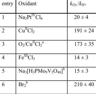 Table  2.1.    The  k ox /k H+   for  a  variety  of  oxidants  reacting  with  [Pt II (CH 3 )Cl 3 ] 2-  (1)  at  constant [H + ]