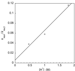 Figure 2.1.  The dependence of k MeH /k MeCl  for 1 on [H + ] ([Cu 2+ ] = 0.05 M, [Cl - ] = 4 M).