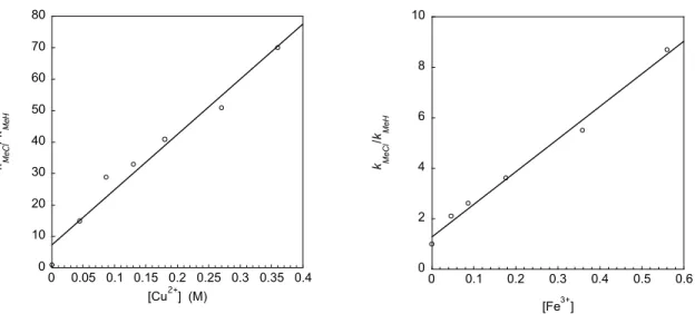Figure 2.2.  The dependence of k MeCl /k MeH  for 1 on [Cu 2+ ] (left) and [Fe 3+ ] (right) ([H + ]= 