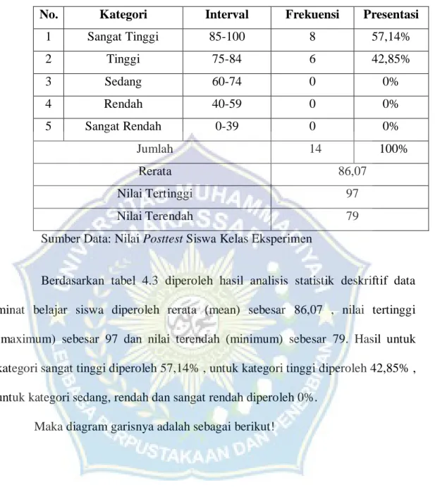 Tabel 4.3. Hasil Data Posttest Kelas Eksperimen 