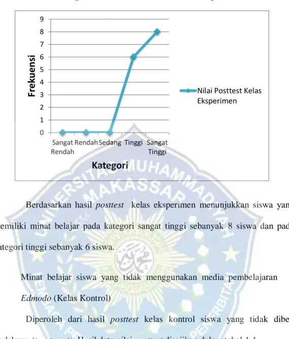 Gambar 4.4. Diagram Hasil Data Posttest Kelas Eksperimen 