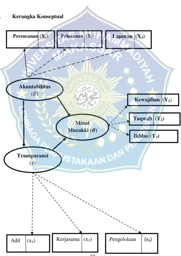 Gambar 2.1 Kerangka Pikir 