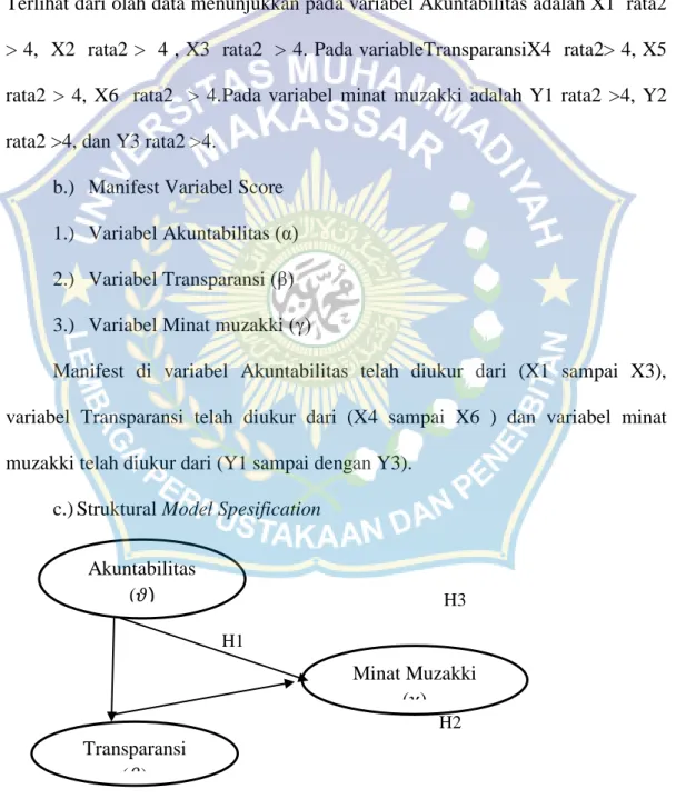 Gambar 4.2 : Model Spesification Akuntabilitas 