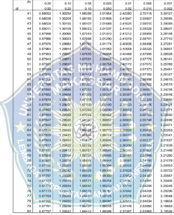 Tabel 4. 18: Distribusi t tabel 