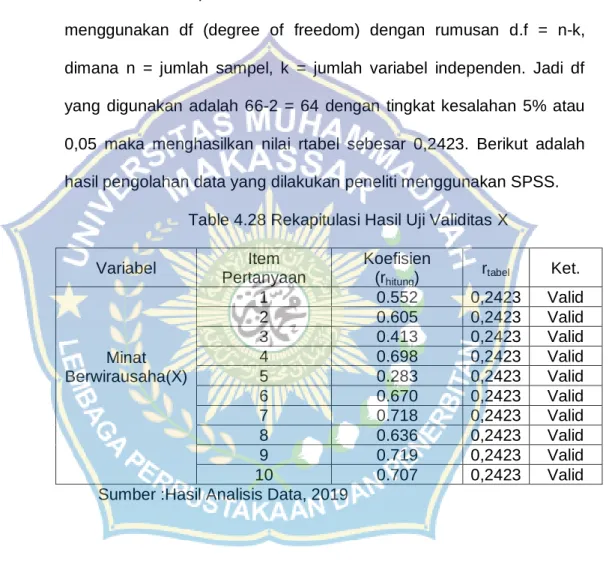 Table 4.28 Rekapitulasi Hasil Uji Validitas X 