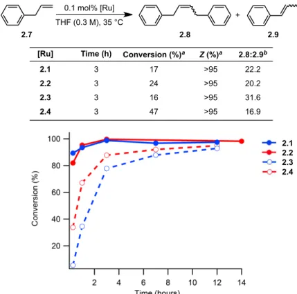 Figure 2.2. Plots of percent conversion versus time for the homodimerization reaction of  allylbenzene  using  0.1  mol%  2.1–2.4  at  35  °C