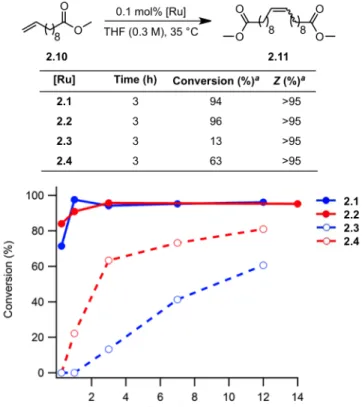 Figure 2.3. Plots of percent conversion versus time for the homodimerization reaction of  methyl  undecenoate  using  0.1  mol%  2.1–2.4  at  35  °C
