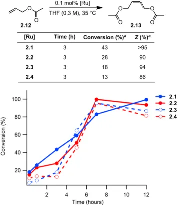Figure 2.4. Plots of percent conversion versus time for the homodimerization reaction of  allyl  acetate  using  0.1  mol%  2.1–2.4  at  35  °C