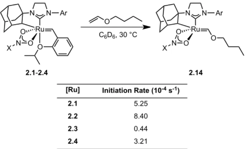 Table 2.1. Initiation Rates of the Reaction of Catalysts 2.1–2.4 with Butyl Vinyl Ether as  Determined by  1 H NMR Spectroscopy