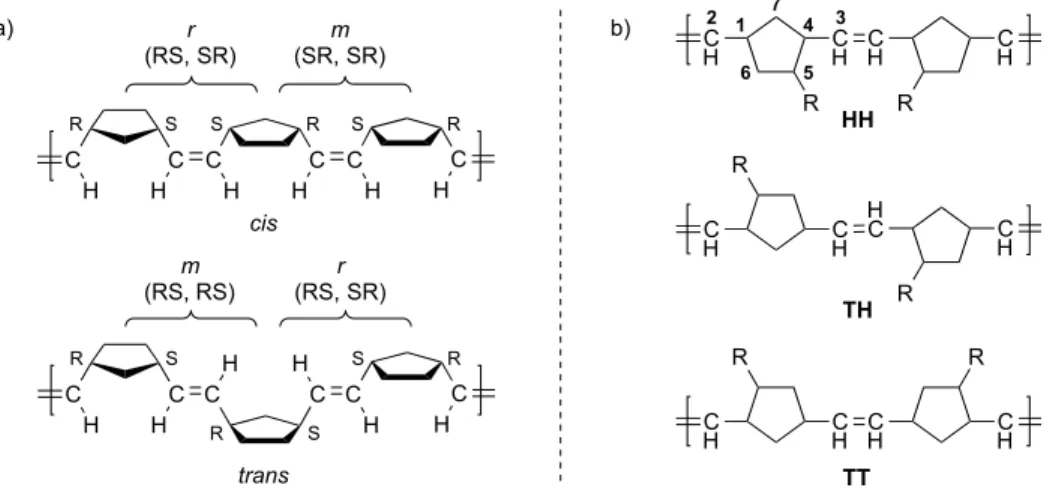 Figure  3.1.  (a)  Structural  possibilities  of  polymers  made  from  unsubstituted  or  symmetrically-substituted  norbornenes  (b)  Head-head,  head-tail,  and  tail-tail  dyads  resulting from polymerization of unsymmetrically-substituted norbornenes