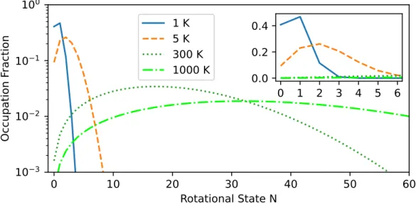 Figure 3.1: Visualization of rigid rotor Botlzmann probabilities at various tempera- tempera-tures