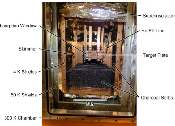 Figure 3.2: A photo of the 4 K CBGB source with labeled components. This photo was taken after the cryo-pumping upgrades described in the section on cryopumping.